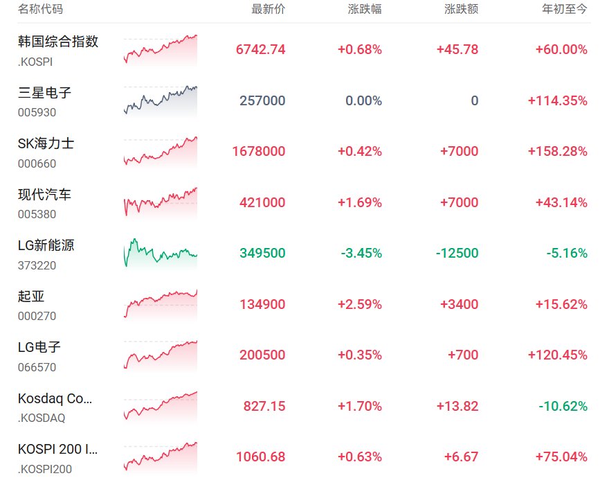 韩股收涨0.68%，SK海力士涨0.42%