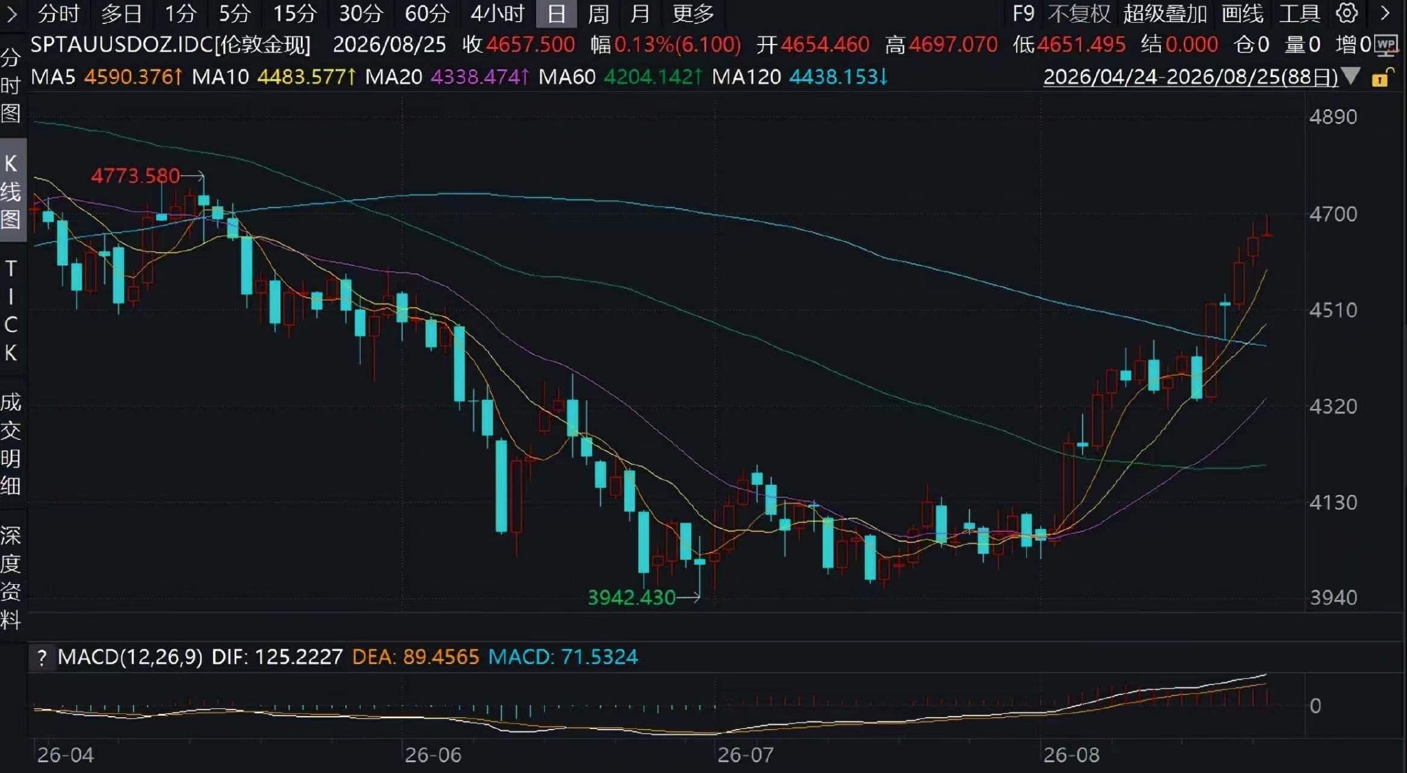 金价创三个月来新高，逼近4700美元、冲击5000美元，有高位投资者仍浮亏近2万
