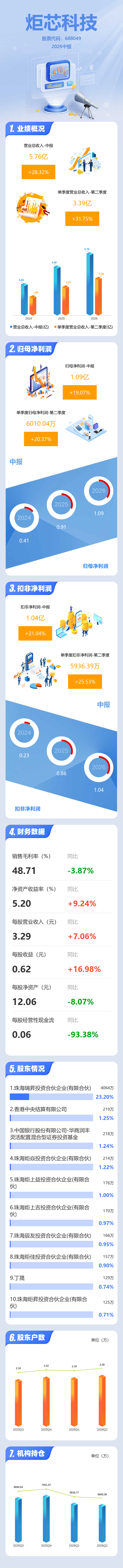 图解炬芯科技中报：第二季度单季净利润同比增长20.38%