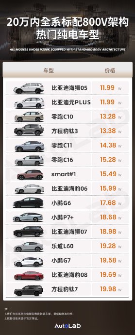 新能源车选800V高压平台有多重要？