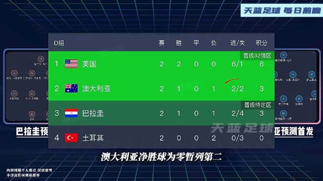 世界杯小组赛末轮巴拉圭对阵澳大利亚，平局或助两队携手出线