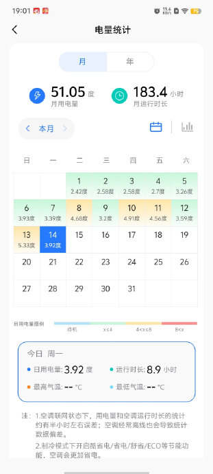 华凌神机二代Ultra 1.5匹空调的耗电量大吗？