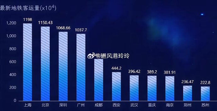 哪些城市的地铁规划里程超过了1000公里？