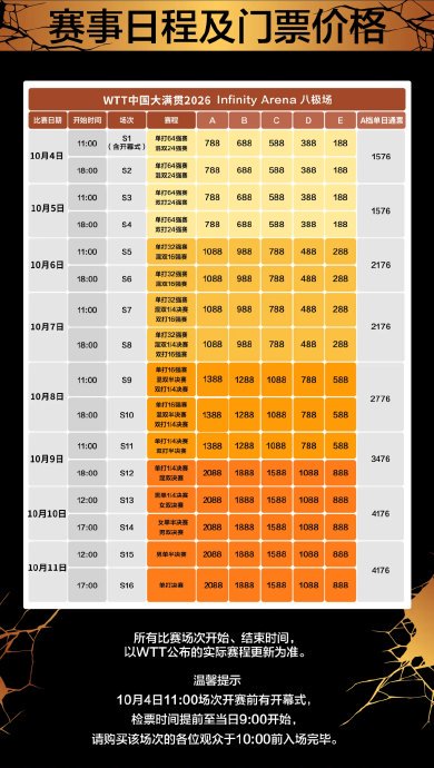 WTT大满贯票价公布:188元起,决赛日最高2088元 WTT大满贯票价公布:188元起,决赛日最高2088元