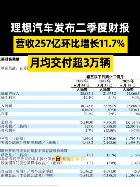理想二季度营收环比增11.7%，理想Q2月均交付超3万辆研发28亿