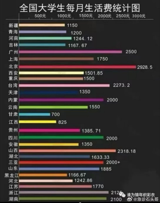 大学生月生活费1860元,北京3000元,你达标吗? 大学生月生活费1860元,北京3000元,你达标吗?