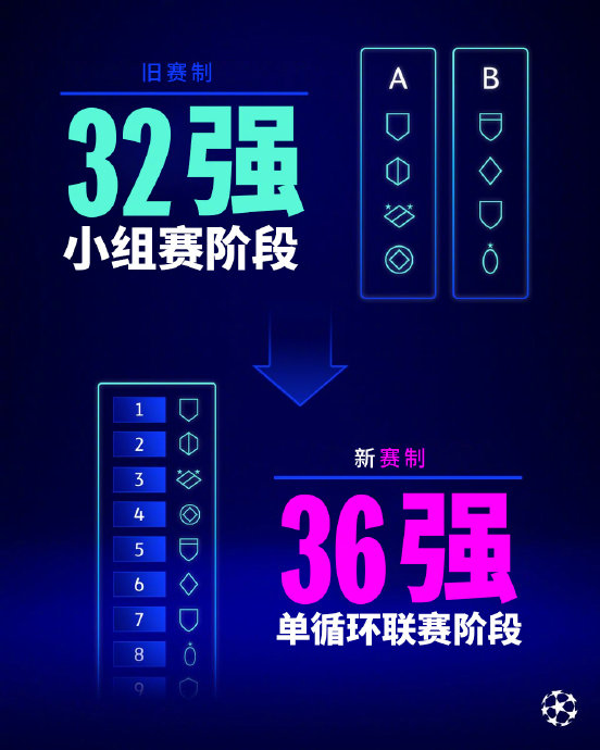 豪门集结！欧冠36强已定32席，最后4席悬念拉满