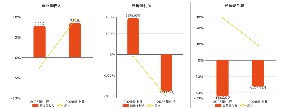 通宇通讯(002792.SZ)2026年中报净利润为-2233.12万元，由盈转亏