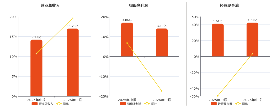 光启技术(002625.SZ)2026年中报净利润为3.19亿元、较去年同期下降17.35%