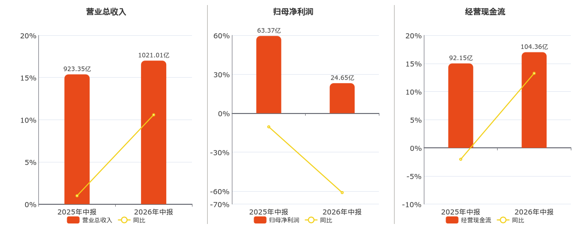 长城汽车(601633.SH)2026年中报净利润为24.65亿元、较去年同期下降61.11%