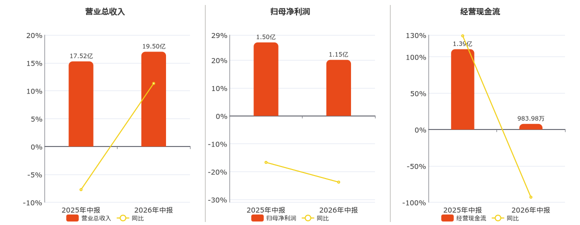 露笑科技(002617.SZ)2026年中报净利润为1.15亿元、较去年同期下降23.76%