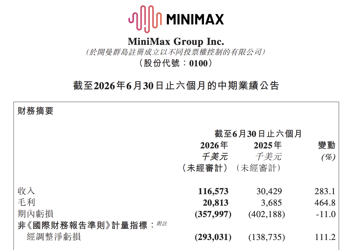 上半年收入超去年全年，MiniMax创始人：下一阶段拼速度和决策