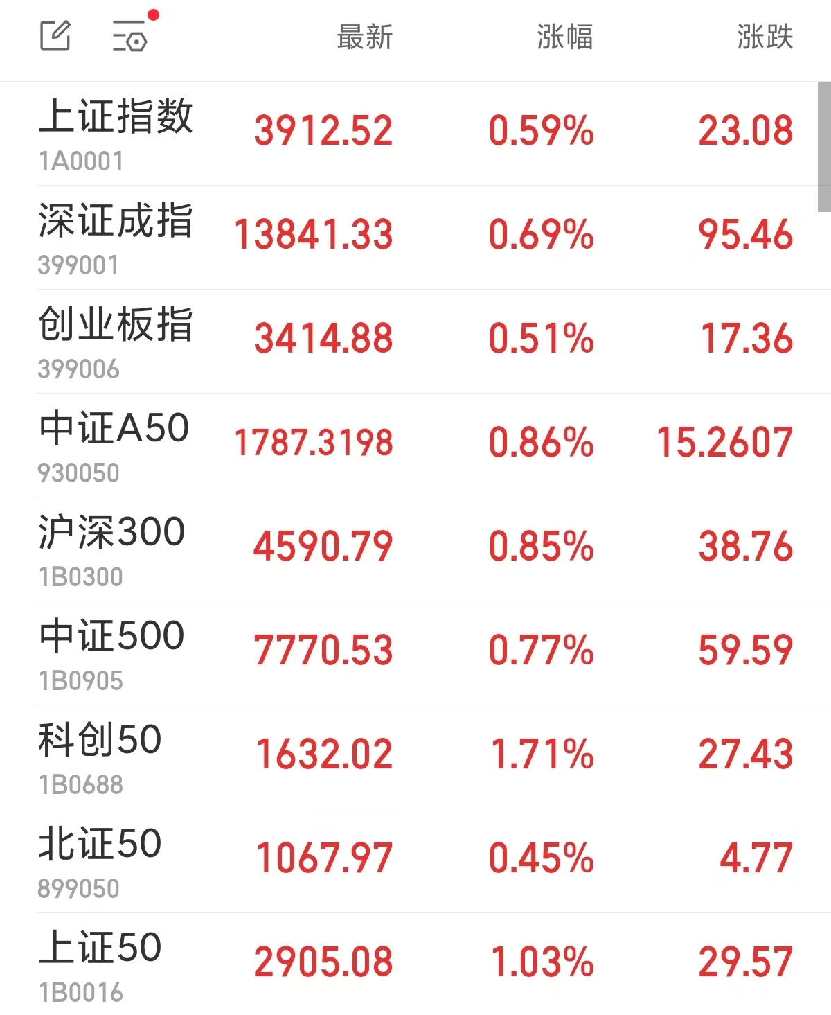 A股三大指数集体收涨 工业金属板块多股涨停