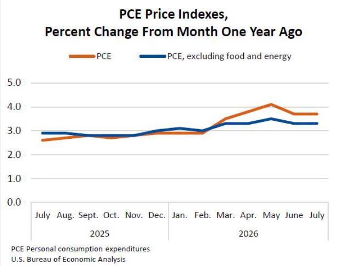 杰克逊霍尔前夕关键数据出炉：美国7月PCE粘在3.7%，Q2 GDP维持1.5%未修正，消费支出上修但7月停滞