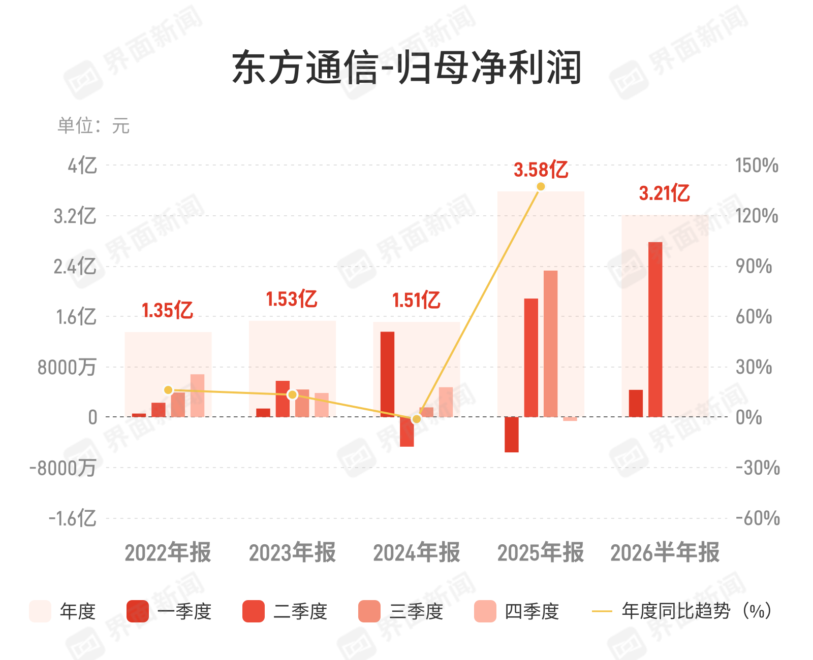 东方通信:上半年归母净利润3.21亿元,同比增长143.18% 东方通信:上半年归母净利润3.21亿元,同比增长143.18%