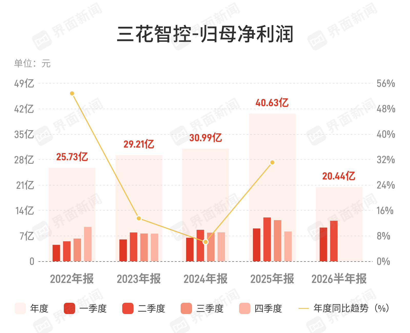 三花智控：上半年归母净利润20.44亿元，同比下降3.12%