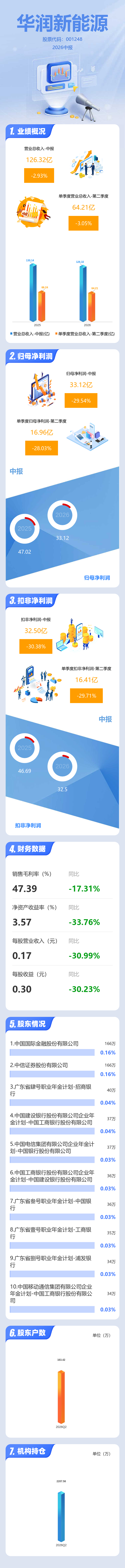 图解华润新能中报:第二季度单季净利润同比下降28.03% 图解华润新能中报:第二季度单季净利润同比下降28.03%