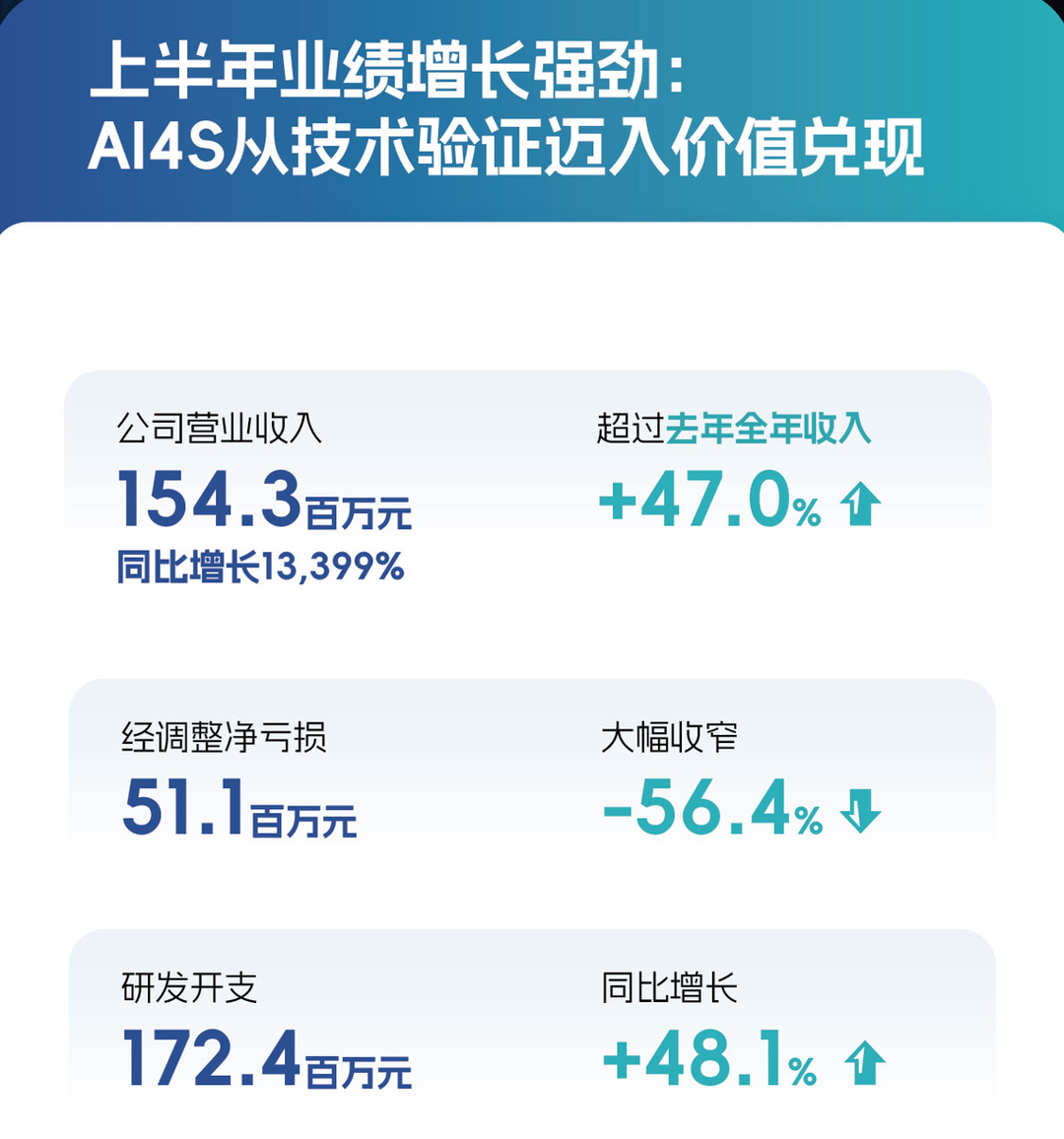 剂泰科技发布上市后首份财报 上半年营收超去年全年47% 剂泰科技发布上市后首份财报 上半年营收超去年全年47%