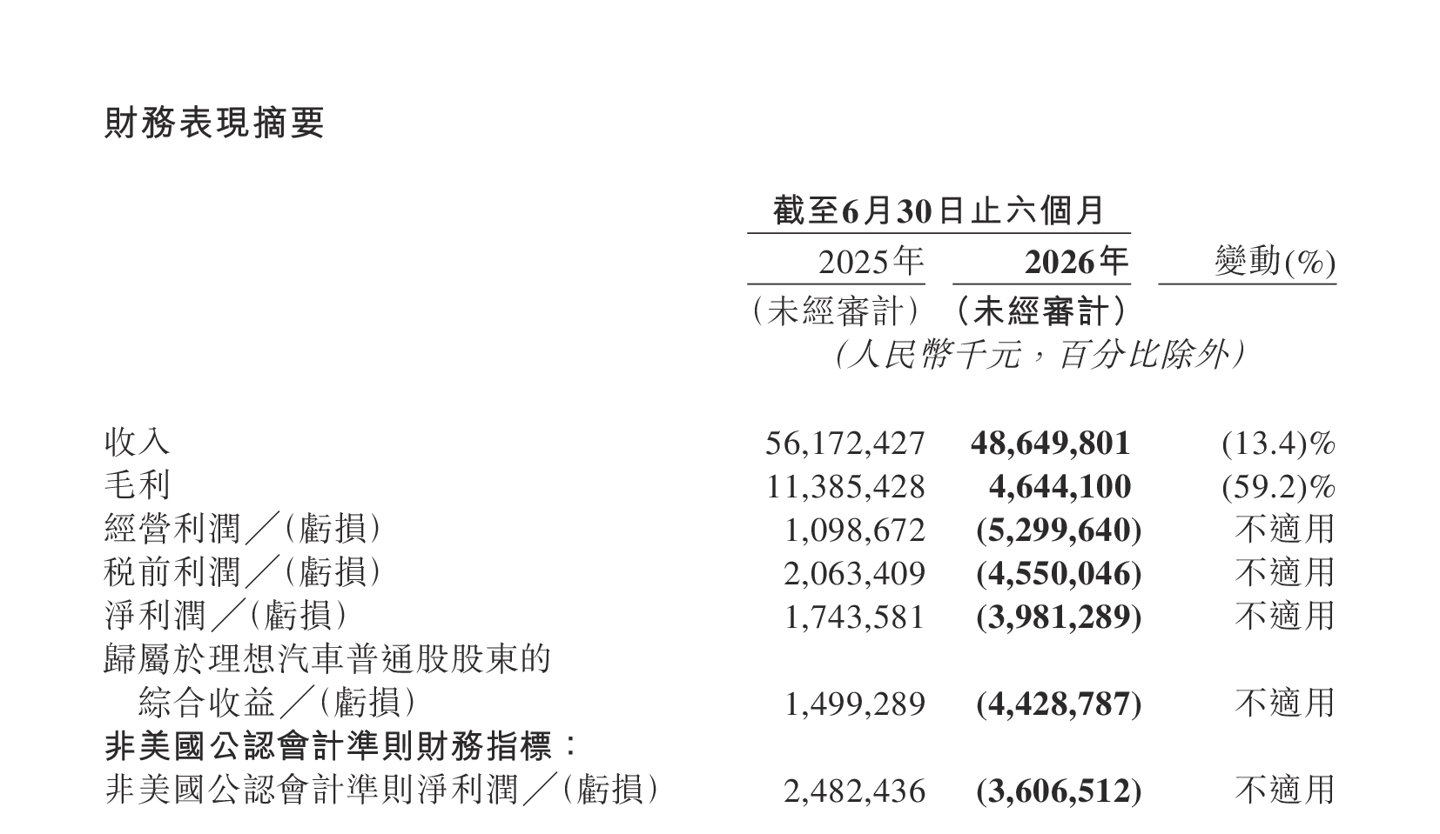 理想汽车2026财年半年报归母亏损39.94亿元，同比由盈转亏