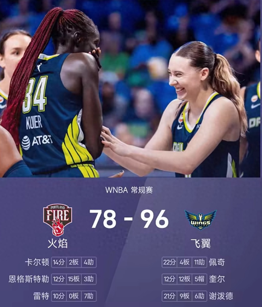 佩奇22+11创历史！飞翼狂揽23胜 李月汝登场，18分大胜锁定季后赛