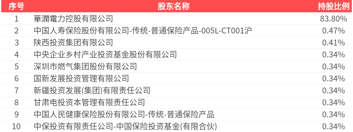 华润新能源(001248.SZ)：2026年中报净利润为33.12亿元、同比较去年同期下降29.55%