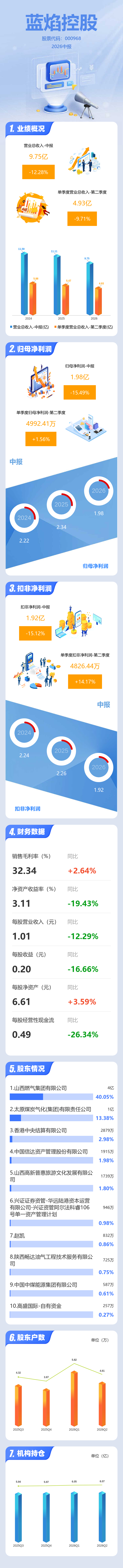 图解蓝焰控股中报:第二季度单季净利润同比增长1.56% 图解蓝焰控股中报:第二季度单季净利润同比增长1.56%
