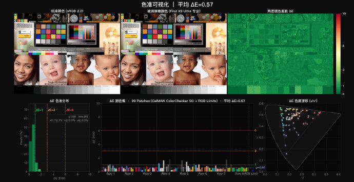Oppo Find X9Ultra的屏幕素质在同价位机型中处于什么水平？