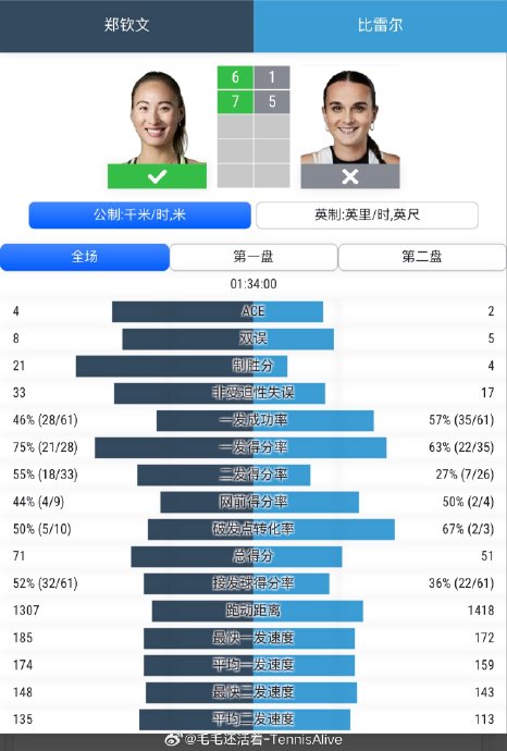 郑钦文第二盘被追平的原因是什么？