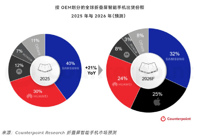 苹果折叠屏手机什么时候能现货买到? 苹果折叠屏手机什么时候能现货买到?