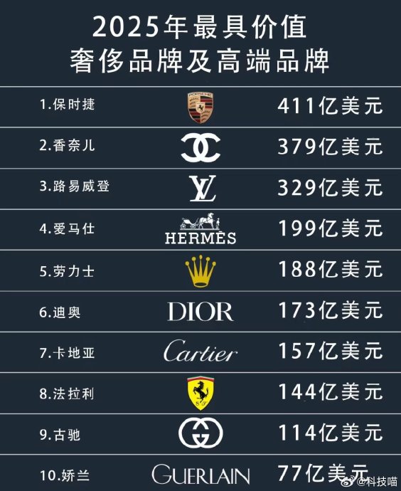 2025年最火的奢侈品牌是哪个？