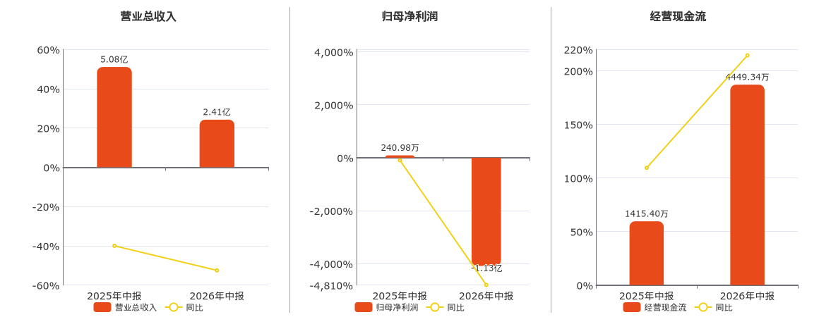 ST葫芦娃(605199.SH)2026年中报净利润为-1.13亿元,由盈转亏 ST葫芦娃(605199.SH)2026年中报净利润为-1.13亿元,由盈转亏