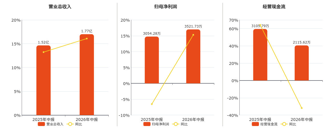 科莱瑞迪(920072.BJ)：2026年中报净利润为3521.73万元