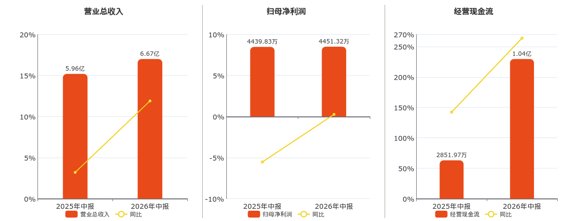 朗信电气(920220.BJ)：2026年中报净利润为4451.32万元
