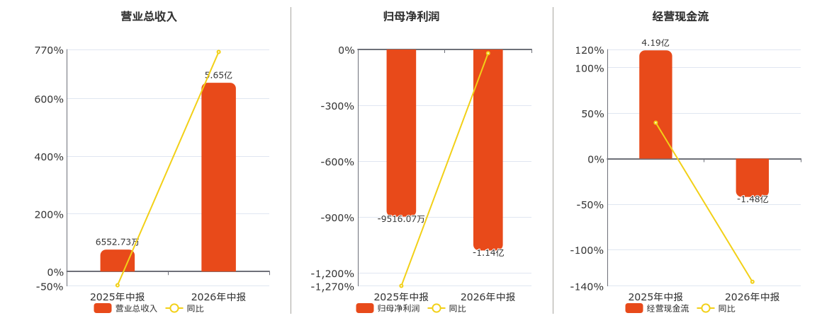 ST信通(600289.SH)2026年中报净利润为-1.14亿元,同比亏损放大 ST信通(600289.SH)2026年中报净利润为-1.14亿元,同比亏损放大