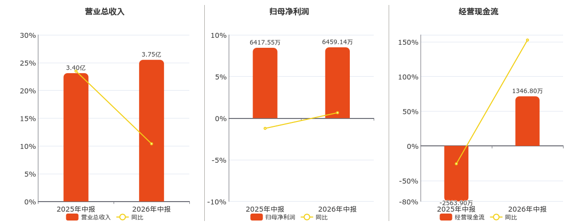 龙鑫智能(920117.BJ)：2026年中报净利润为6459.14万元