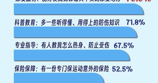 减少运动损伤 不足两成受访青年接受过专业指导