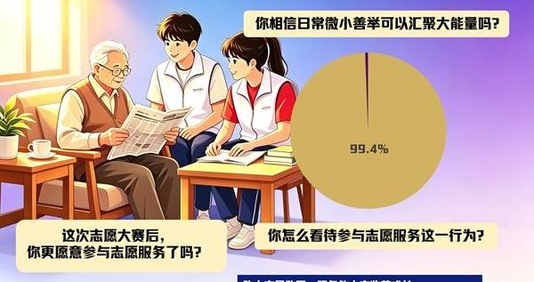 微光成炬 99.4%受访青少年相信微小善举可汇聚大能量