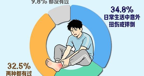 小心！崴脚、膝盖疼、腰背拉伤不及时处理好容易成“老伤”