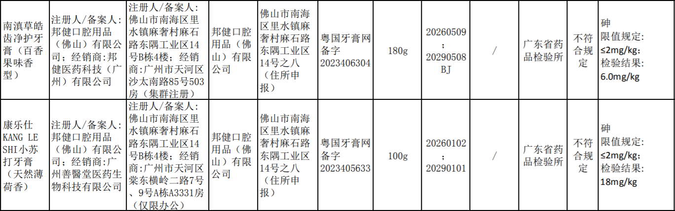 有害物质“砷”含量超标，康乐仕、南滇草牙膏被“点名”