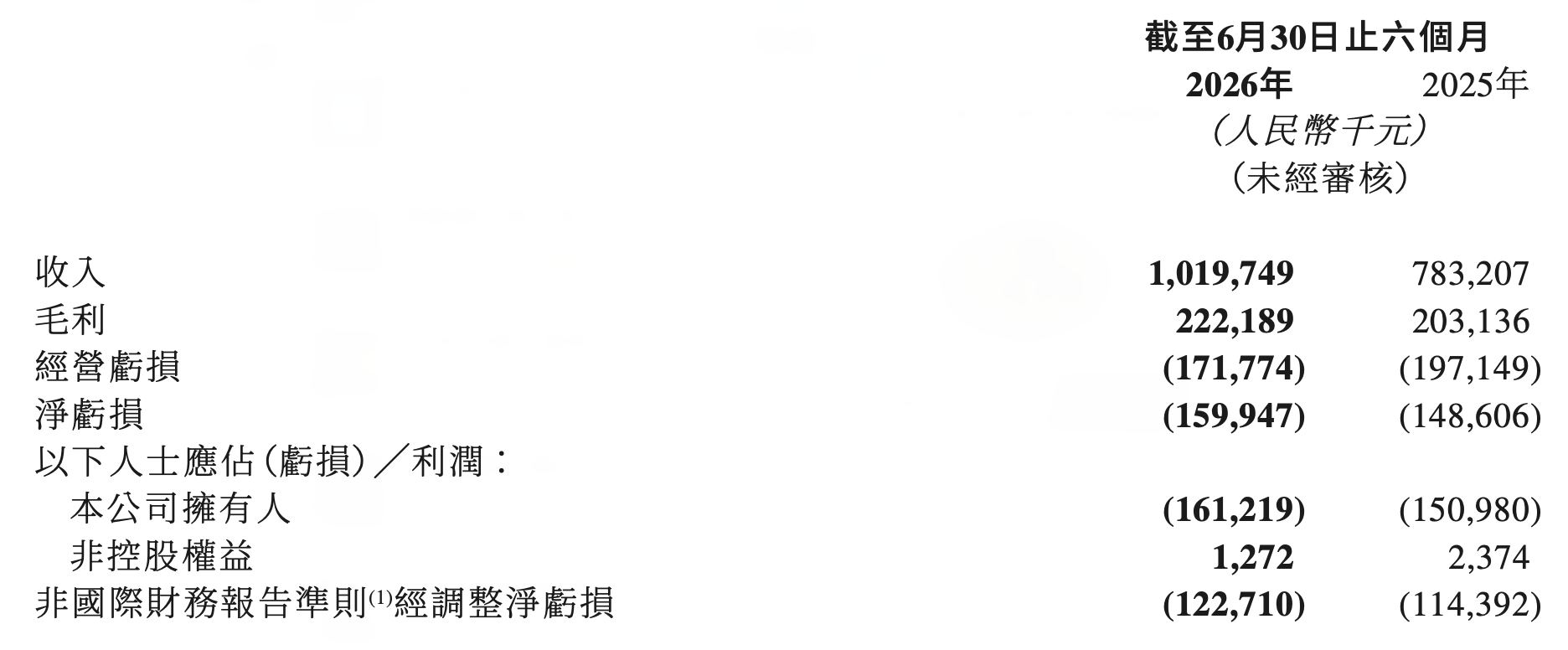 速腾聚创上半年营收增30%未盈利，机器人业务贡献近半收入