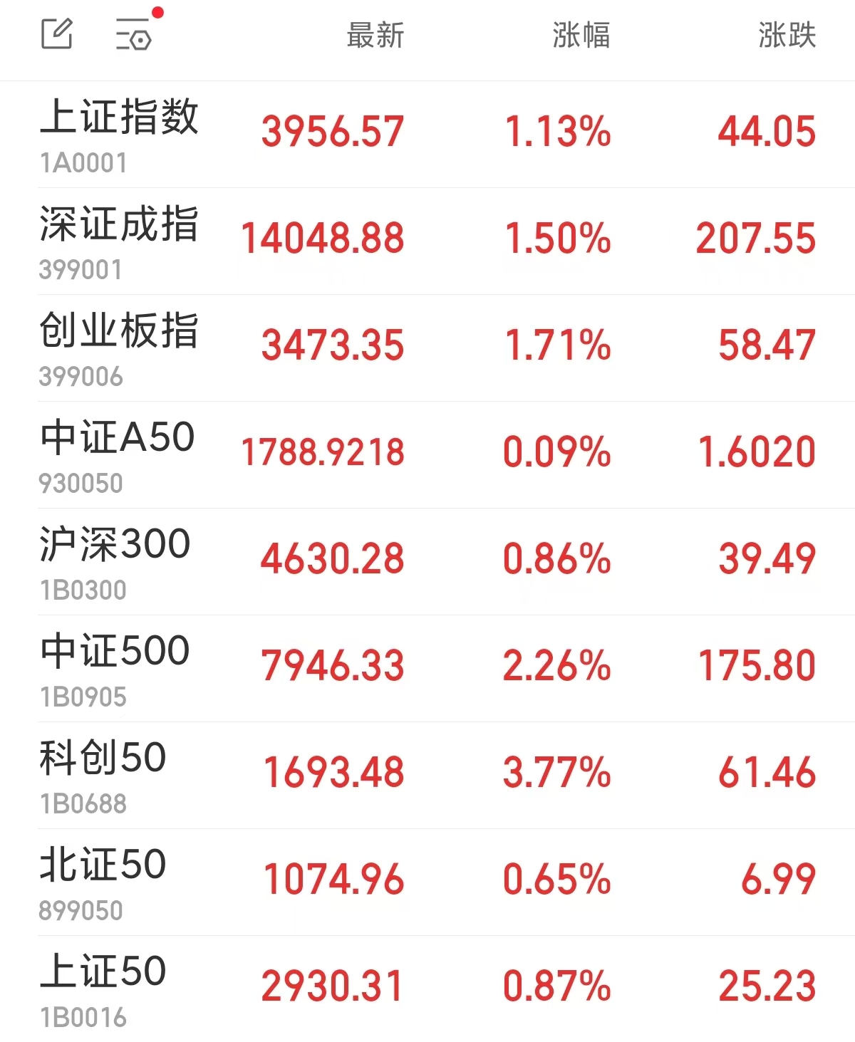 A股三大指数均收涨超1% 存储芯片板块掀涨停潮