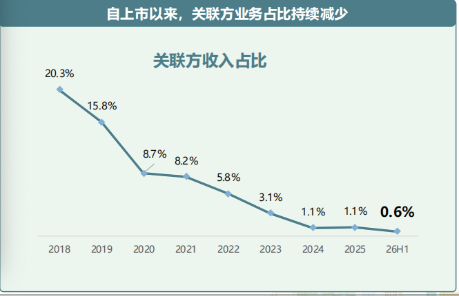 碧桂园服务上半年归母核心净利润止跌回升，关联方收入占0.6%