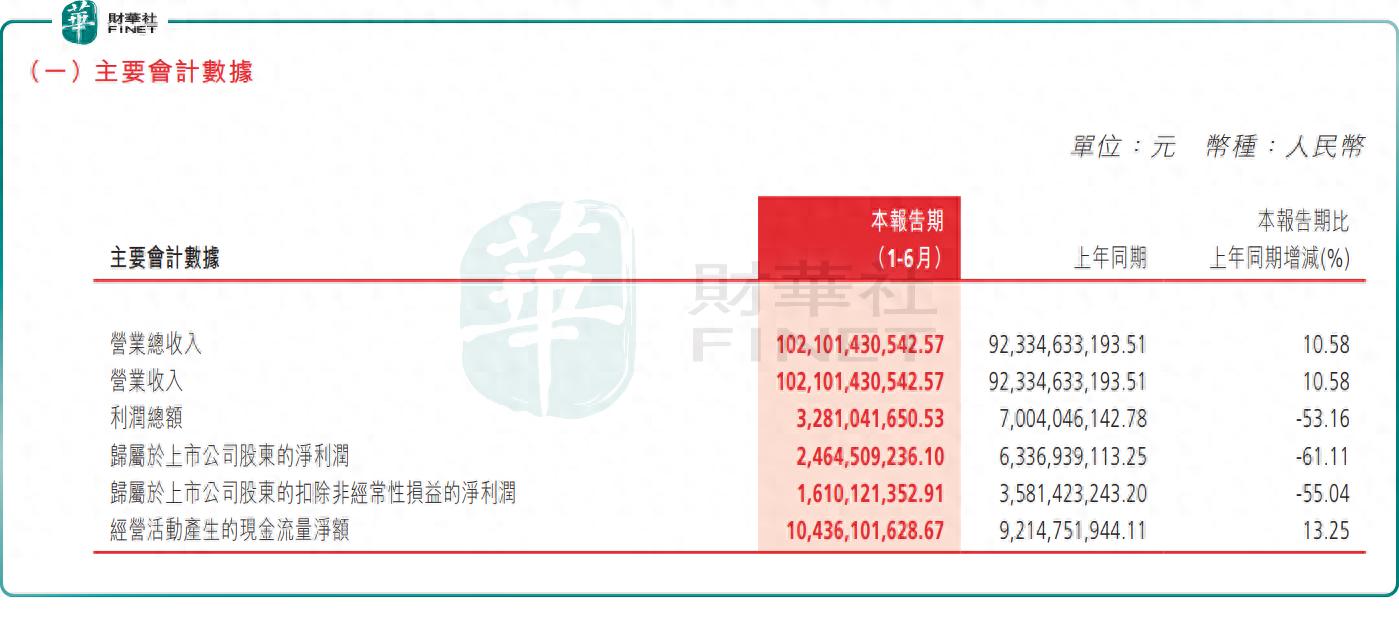 海外爆卖，钱去哪了？长城汽车（02333.HK）中报的“喜”与“忧”