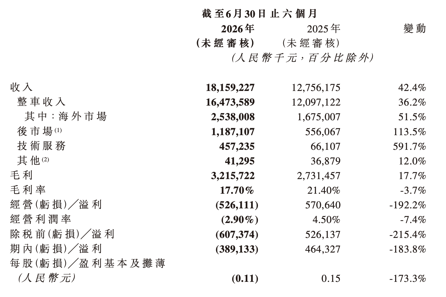 岚图汽车上半年净亏3.89亿元盈转亏，股价跌超11%市值不足百亿港元