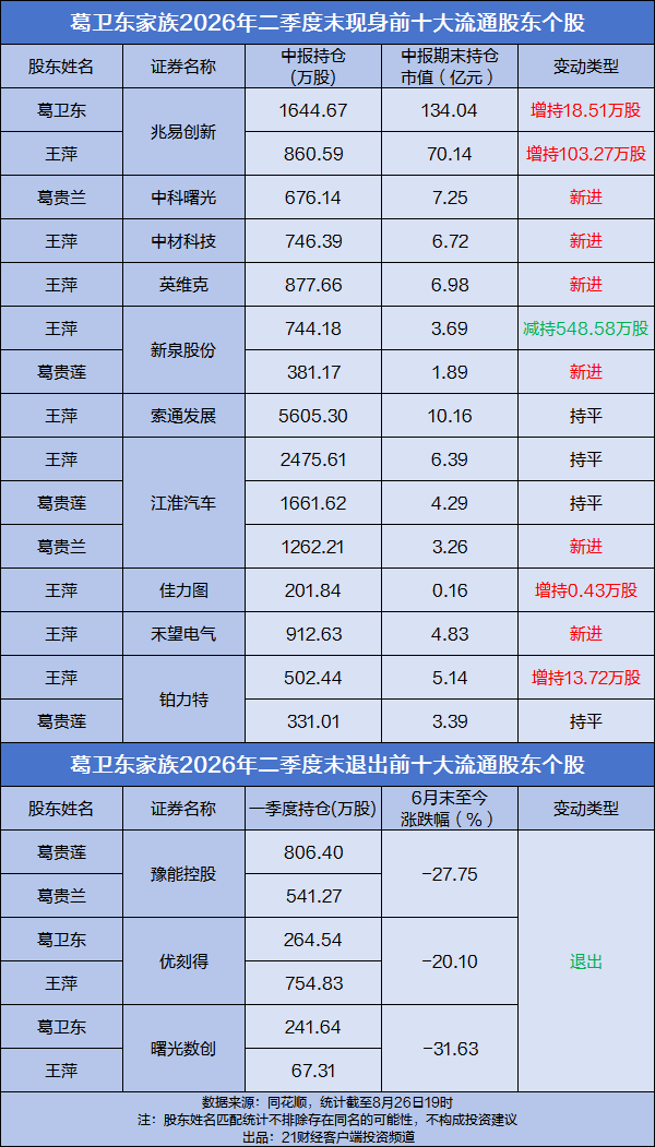 超级“牛散”持仓动向曝光！葛卫东坚守半导体 章建平猛攻光通信