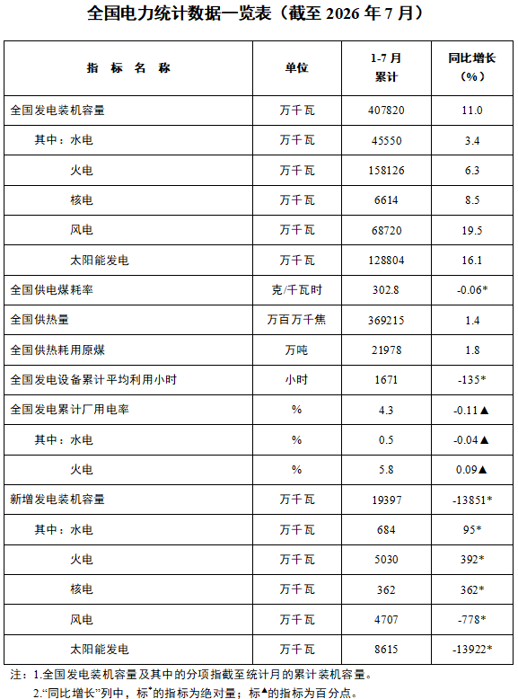 国家能源局:截至7月底,全国发电装机容量40.8亿千瓦 国家能源局:截至7月底,全国发电装机容量40.8亿千瓦