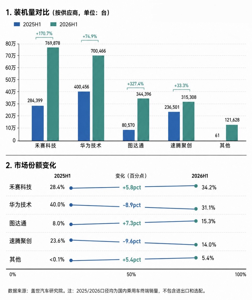 激光雷达公司想从机器人身上赚更多钱
