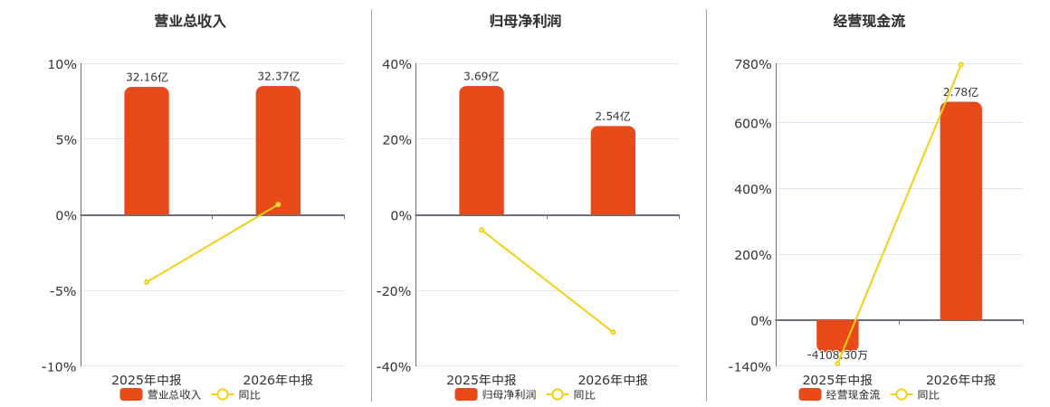 欧普照明(603515.SH)2026年中报净利润为2.54亿元、较去年同期下降31.10% 欧普照明(603515.SH)2026年中报净利润为2.54亿元、较去年同期下降31.10%