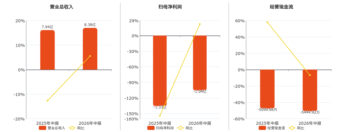 科华生物(002022.SZ):2026年中报净利润为-1.04亿元 科华生物(002022.SZ):2026年中报净利润为-1.04亿元