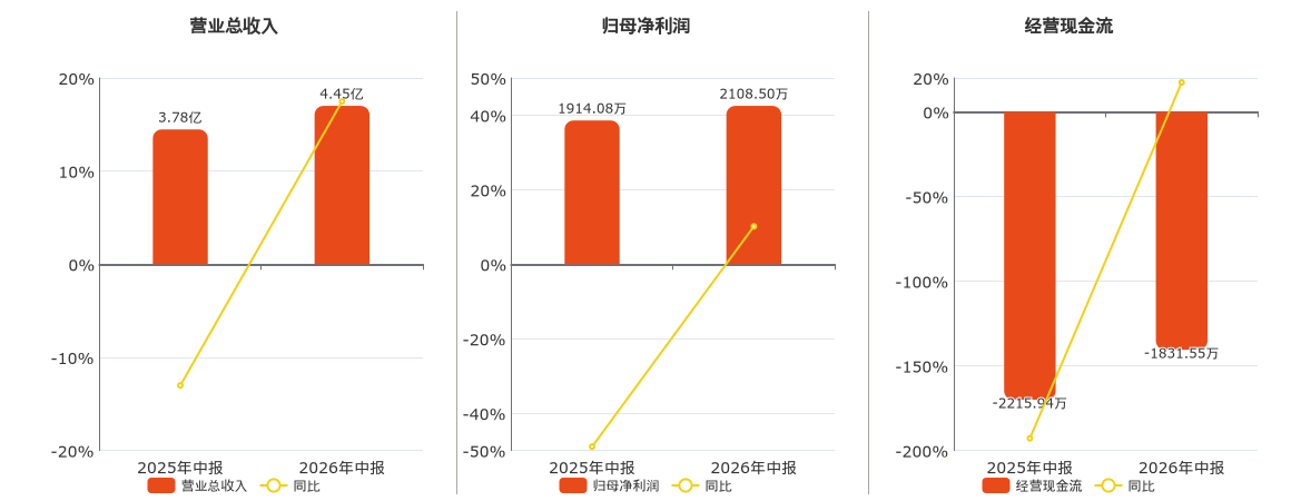威马农机(301533.SZ)：2026年中报净利润为2108.50万元